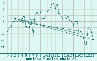 Courbe de l'humidex pour Hammerfest