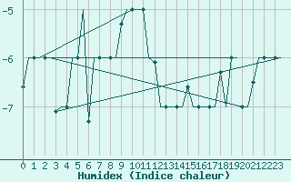 Courbe de l'humidex pour Samara