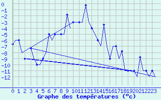 Courbe de tempratures pour Uralsk