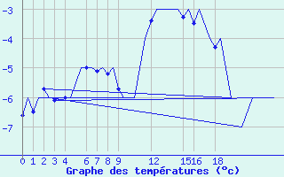 Courbe de tempratures pour Andoya