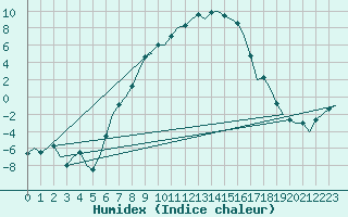 Courbe de l'humidex pour Poprad / Tatry