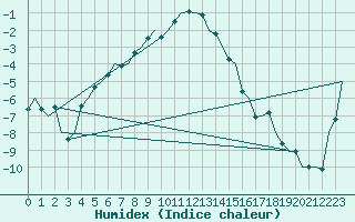 Courbe de l'humidex pour Poprad / Tatry