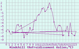 Courbe du refroidissement olien pour Hannover