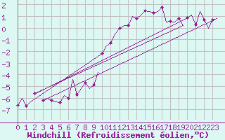Courbe du refroidissement olien pour Wien / Schwechat-Flughafen