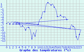 Courbe de tempratures pour Samedam-Flugplatz