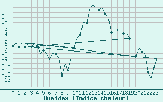 Courbe de l'humidex pour Samedam-Flugplatz