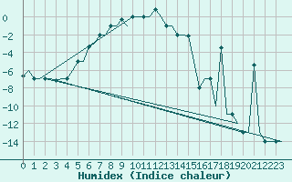 Courbe de l'humidex pour Ekaterinburg