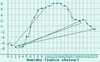 Courbe de l'humidex pour Savonlinna