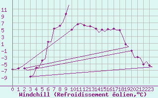 Courbe du refroidissement olien pour Skelleftea Airport