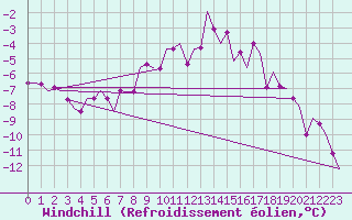 Courbe du refroidissement olien pour Kuusamo