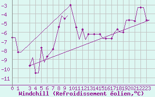 Courbe du refroidissement olien pour Arhangel