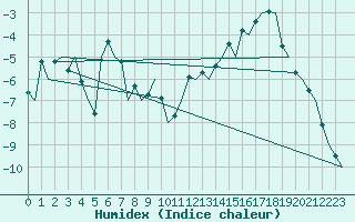 Courbe de l'humidex pour Ornskoldsvik Airport