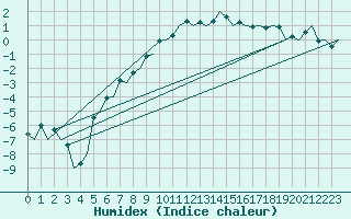 Courbe de l'humidex pour Groningen Airport Eelde