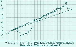 Courbe de l'humidex pour Samedam-Flugplatz