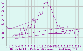 Courbe du refroidissement olien pour Eindhoven (PB)