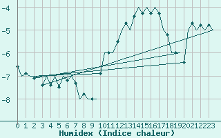 Courbe de l'humidex pour Lechfeld