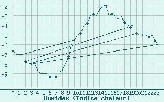 Courbe de l'humidex pour Muenster / Osnabrueck