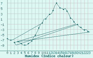 Courbe de l'humidex pour Namsos Lufthavn