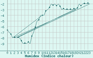 Courbe de l'humidex pour Linz / Hoersching-Flughafen