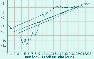 Courbe de l'humidex pour Kuusamo