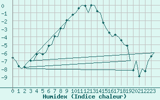 Courbe de l'humidex pour Ivalo