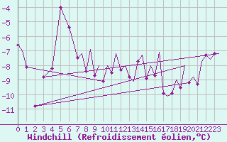 Courbe du refroidissement olien pour Hammerfest