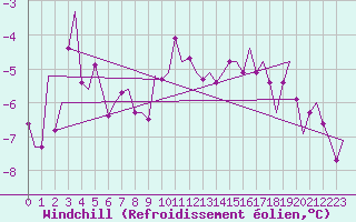 Courbe du refroidissement olien pour Fassberg