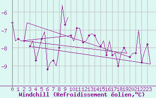 Courbe du refroidissement olien pour Kuusamo