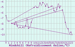 Courbe du refroidissement olien pour Karlsborg