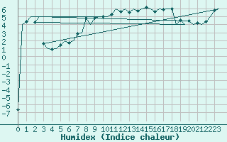 Courbe de l'humidex pour Oostende (Be)