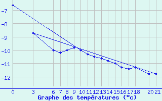 Courbe de tempratures pour Bjelasnica