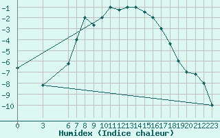 Courbe de l'humidex pour Petrozavodsk