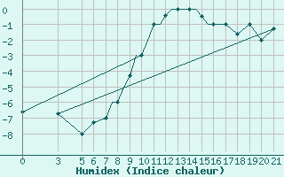 Courbe de l'humidex pour Zeltweg