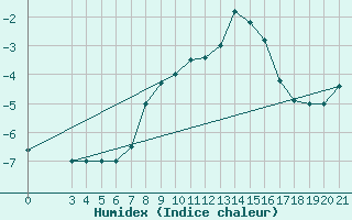 Courbe de l'humidex pour Zavizan