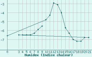 Courbe de l'humidex pour Puntijarka