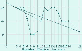 Courbe de l'humidex pour Passo Rolle