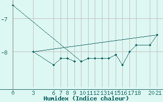 Courbe de l'humidex pour Bjelasnica