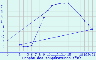 Courbe de tempratures pour Gospic