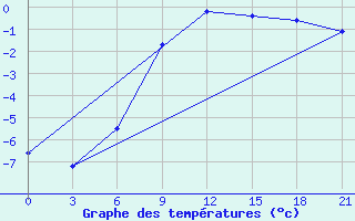 Courbe de tempratures pour Sarcovschina