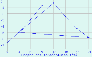 Courbe de tempratures pour Ohony