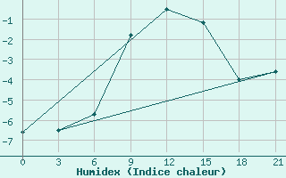 Courbe de l'humidex pour Mussala Top / Sommet