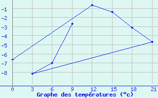 Courbe de tempratures pour Komsomolski