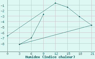 Courbe de l'humidex pour Komsomolski