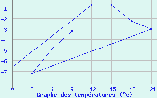 Courbe de tempratures pour Mussala Top / Sommet