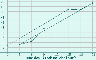 Courbe de l'humidex pour Uzlovaja