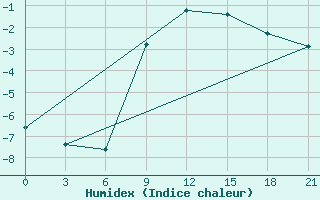 Courbe de l'humidex pour Gagarin