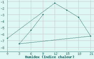 Courbe de l'humidex pour Krasno-Borsk