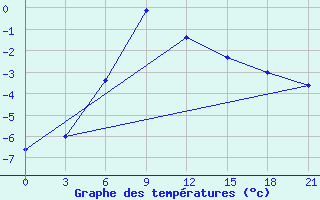 Courbe de tempratures pour Sar