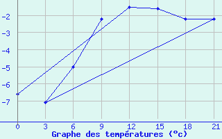 Courbe de tempratures pour Lodejnoe Pole