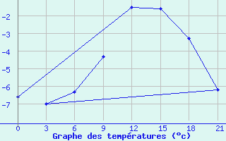 Courbe de tempratures pour Apatitovaya